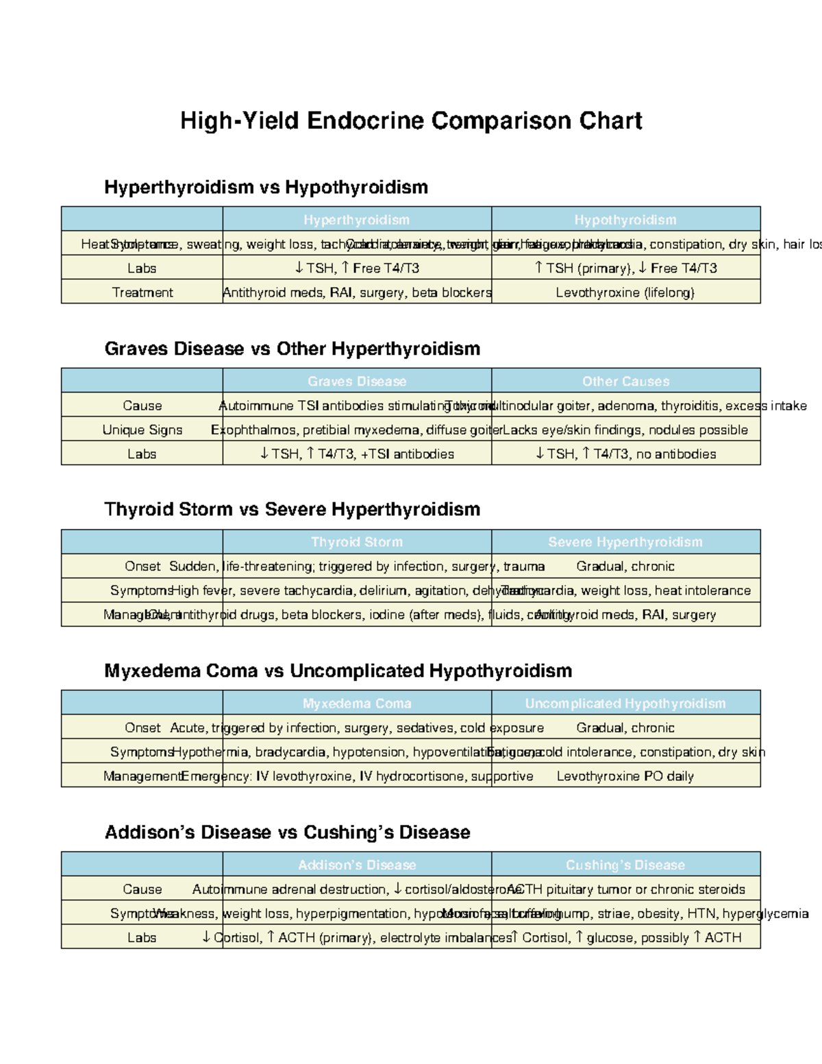 High Yield Endocrine Comparison: Hyperthyroidism vs Hypothyroidism ...