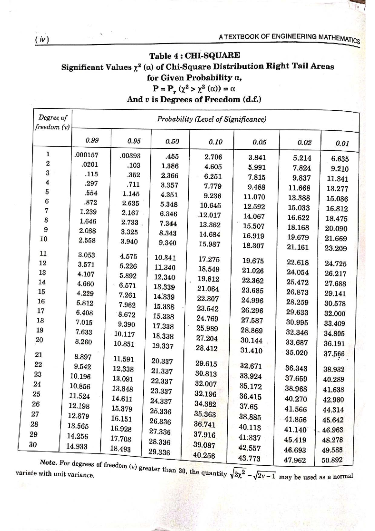 Chi-Square Table for Engineering Mathematics (v) - Significant Values ...