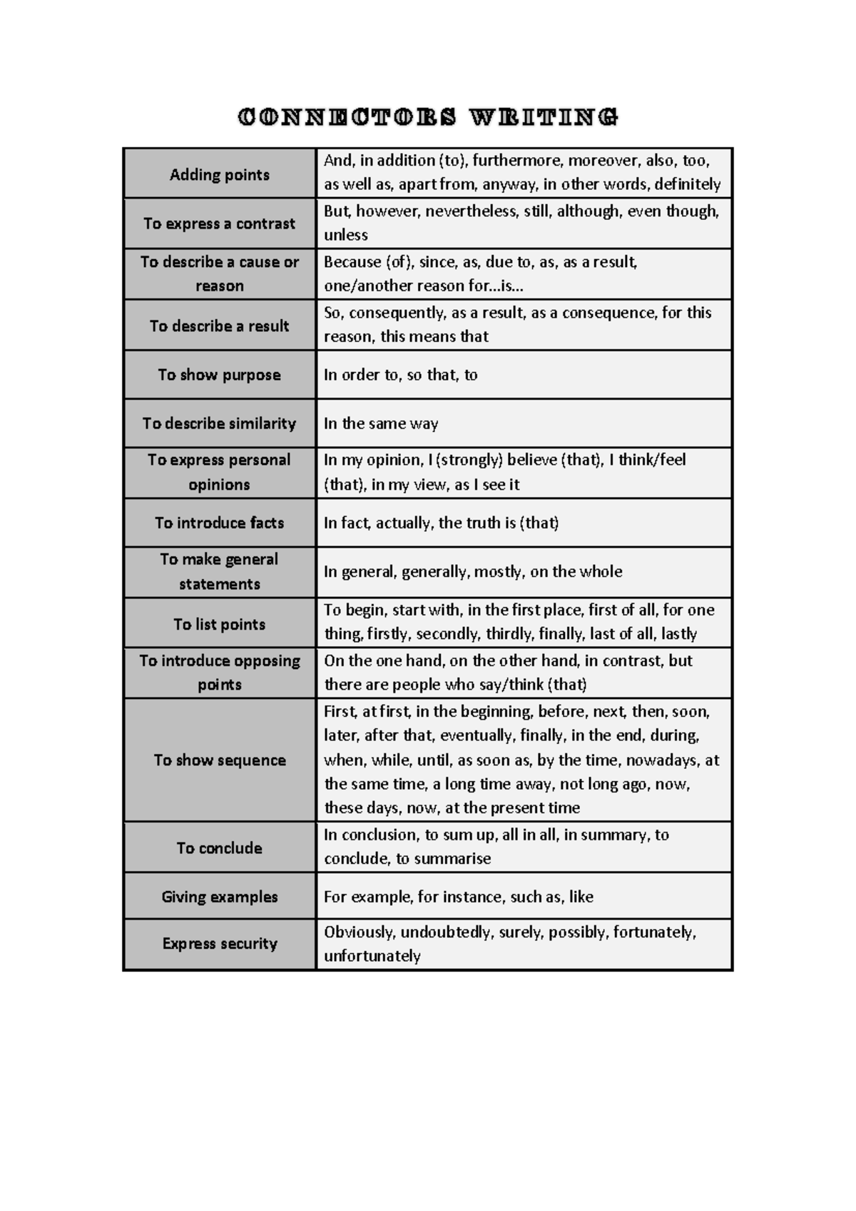 CONNECTORS USAGE GUIDE FOR WRITING ESSAYS (ENG 101) - Studocu