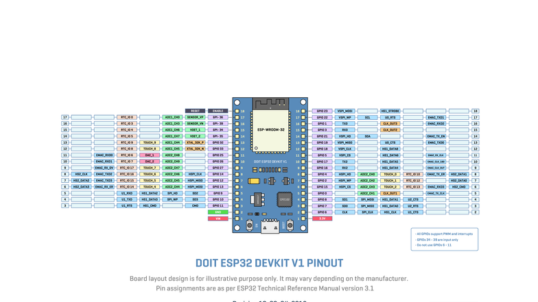 ESP32 DEVKIT V1 GPIO Pinout Diagram and Configuration Guide - Studocu