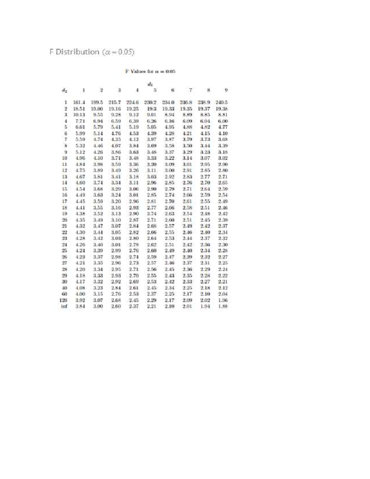What Is F Distribution Table