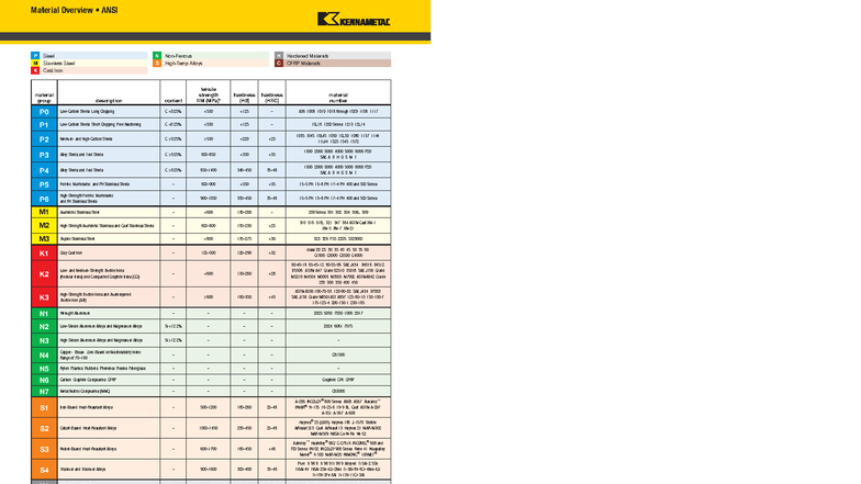 Material Overview: ANSI P M K Steel, Stainless Steel, Cast Iron Grades ...