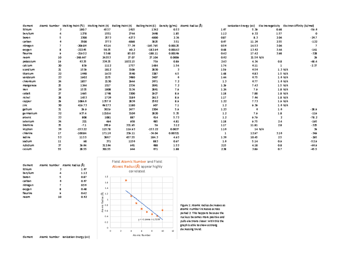 Lab 0 - Element Properties: Atomic Numbers, Melting & Boiling Points ...