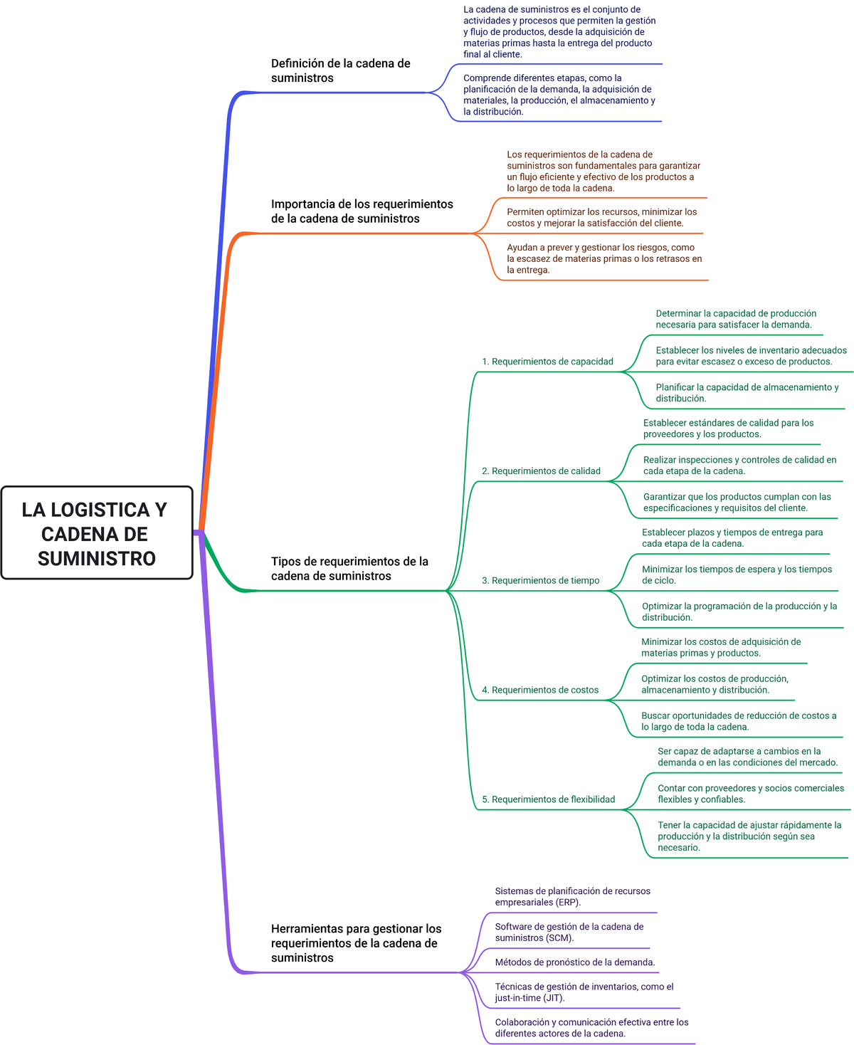 Requerimientos Clave en la Cadena de Suministros: Mapa Mental - Studocu