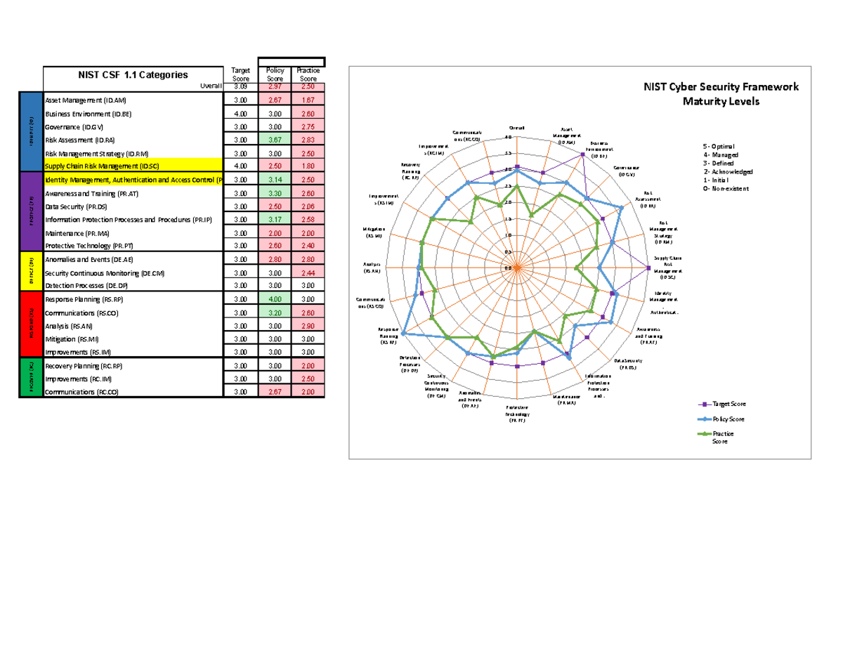 20231025 NIST CSF Maturity Assessment & Scoring Overview - Studocu