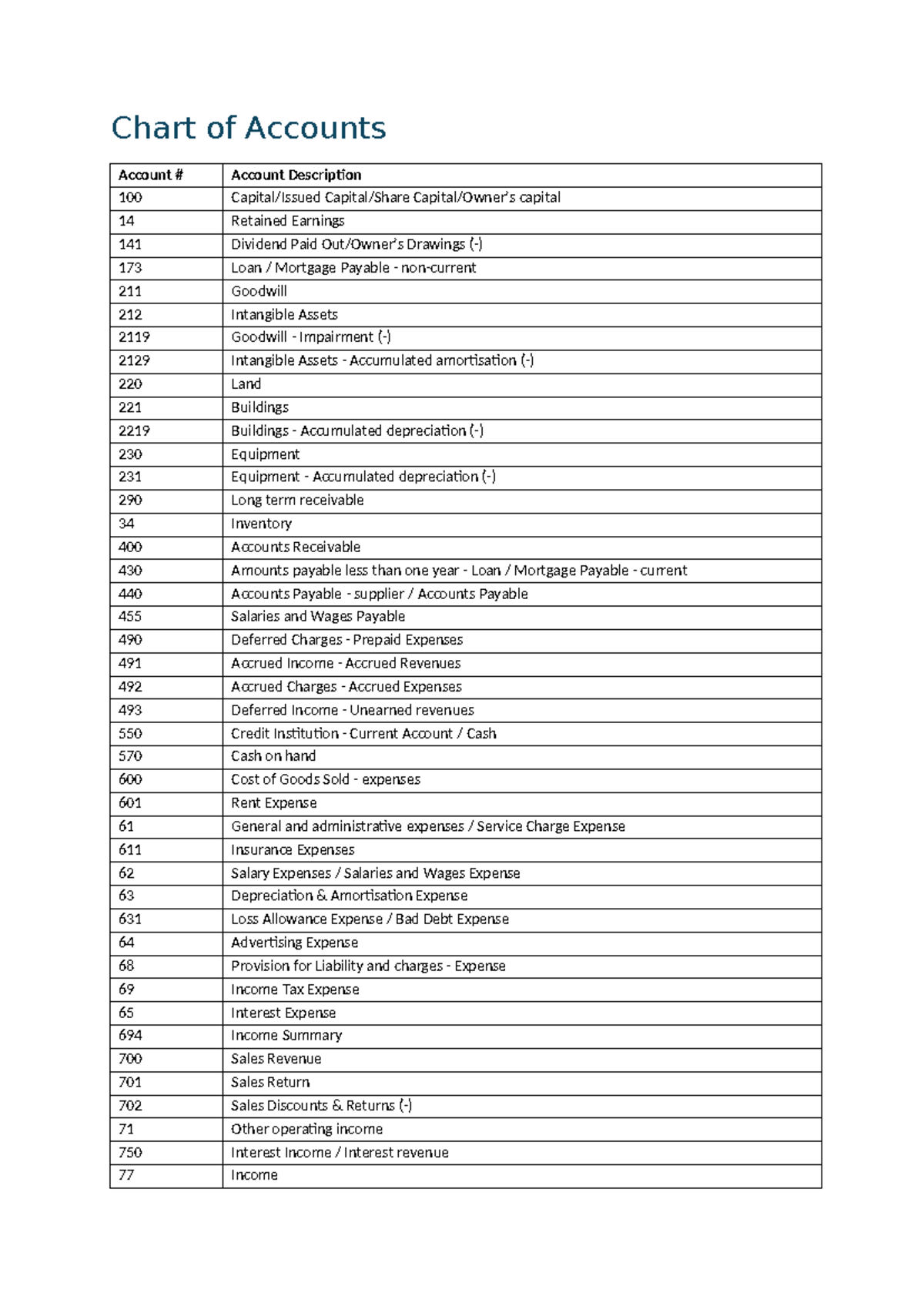 Chart of Accounts - Exam Version (ACCT 101) - Studocu