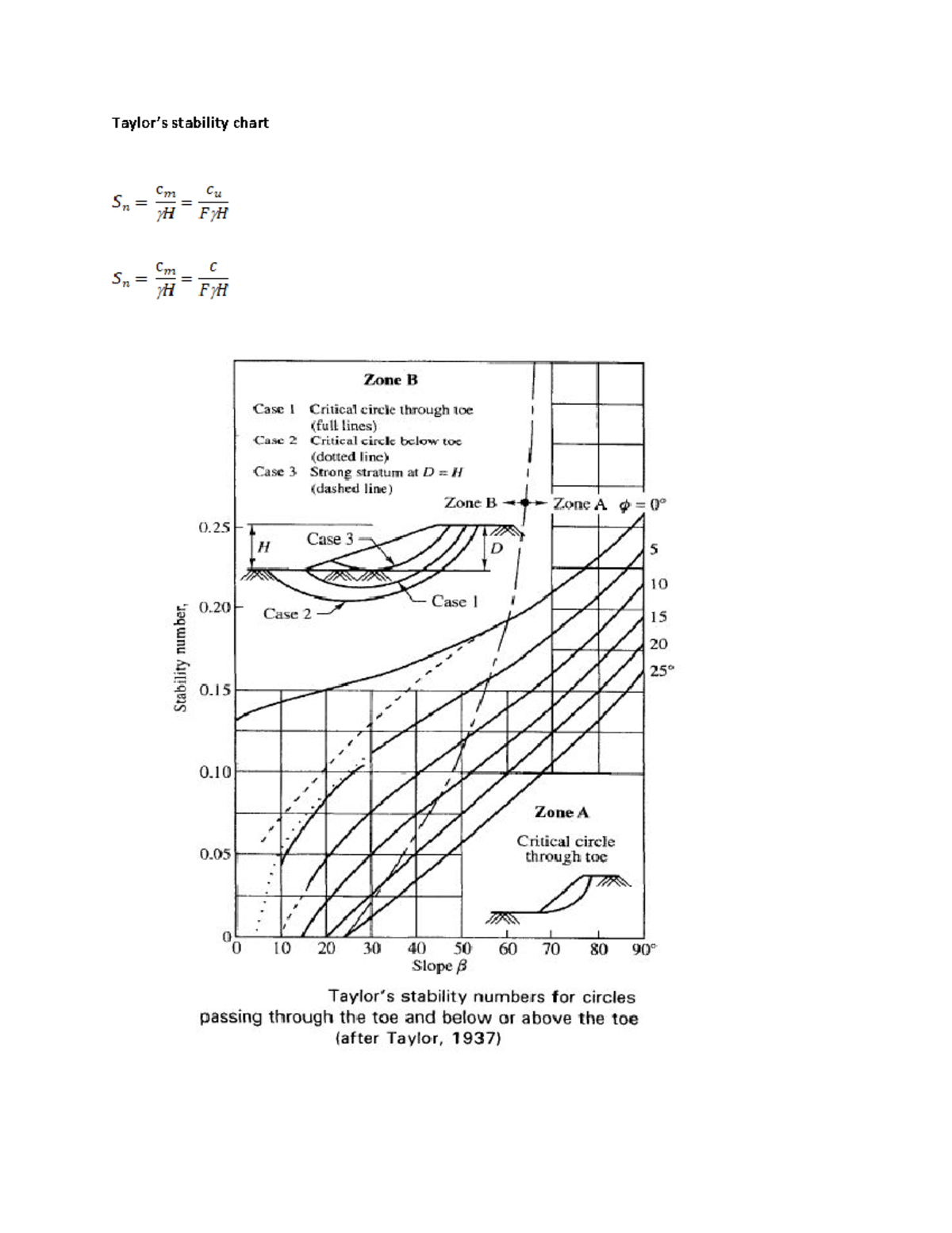 Taylor Series Stability Chart - Notes on Design Cases and Zones - Studocu