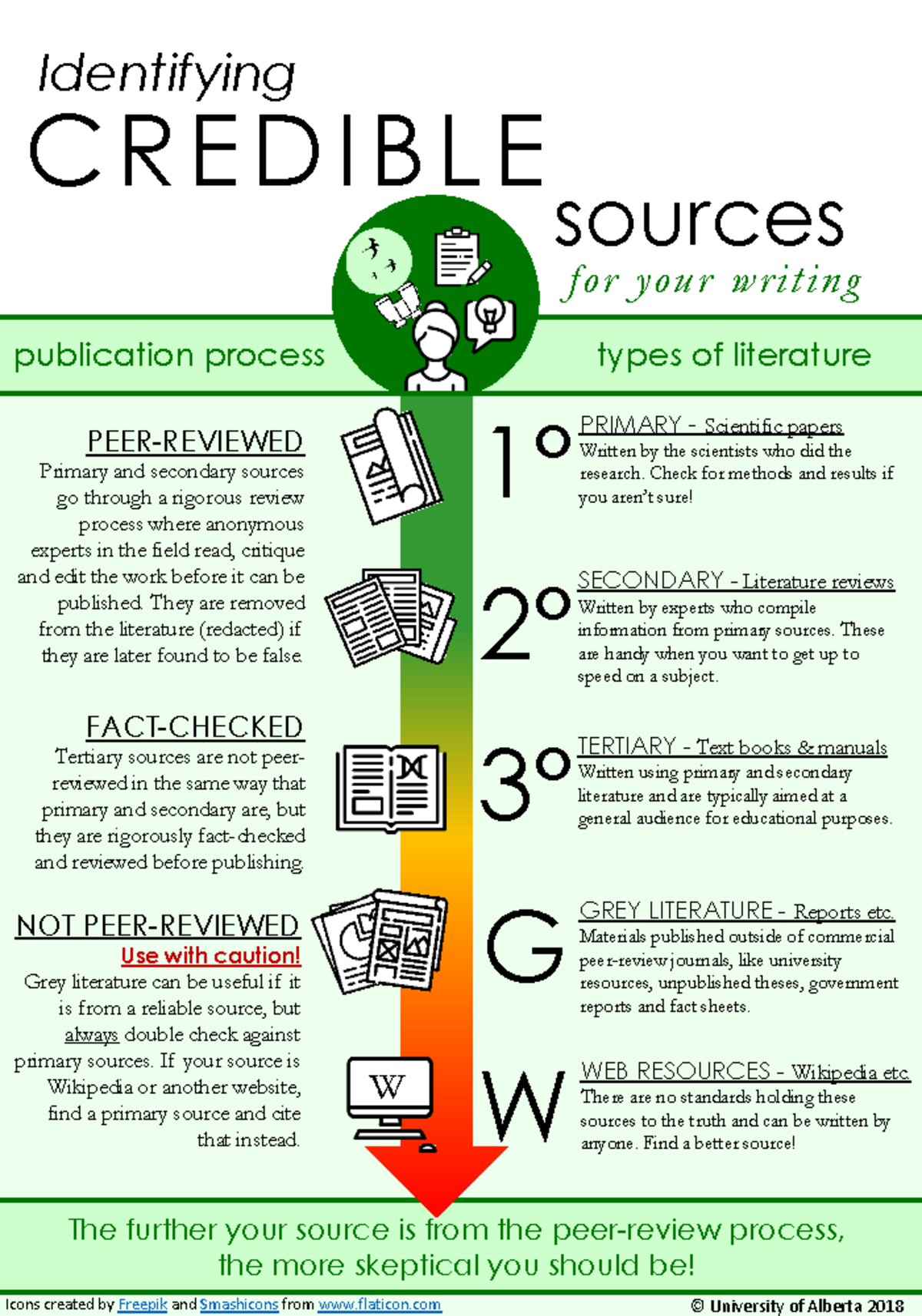 Literature infographic - WEB RESOURCES - Wikipedia etc. There are no ...