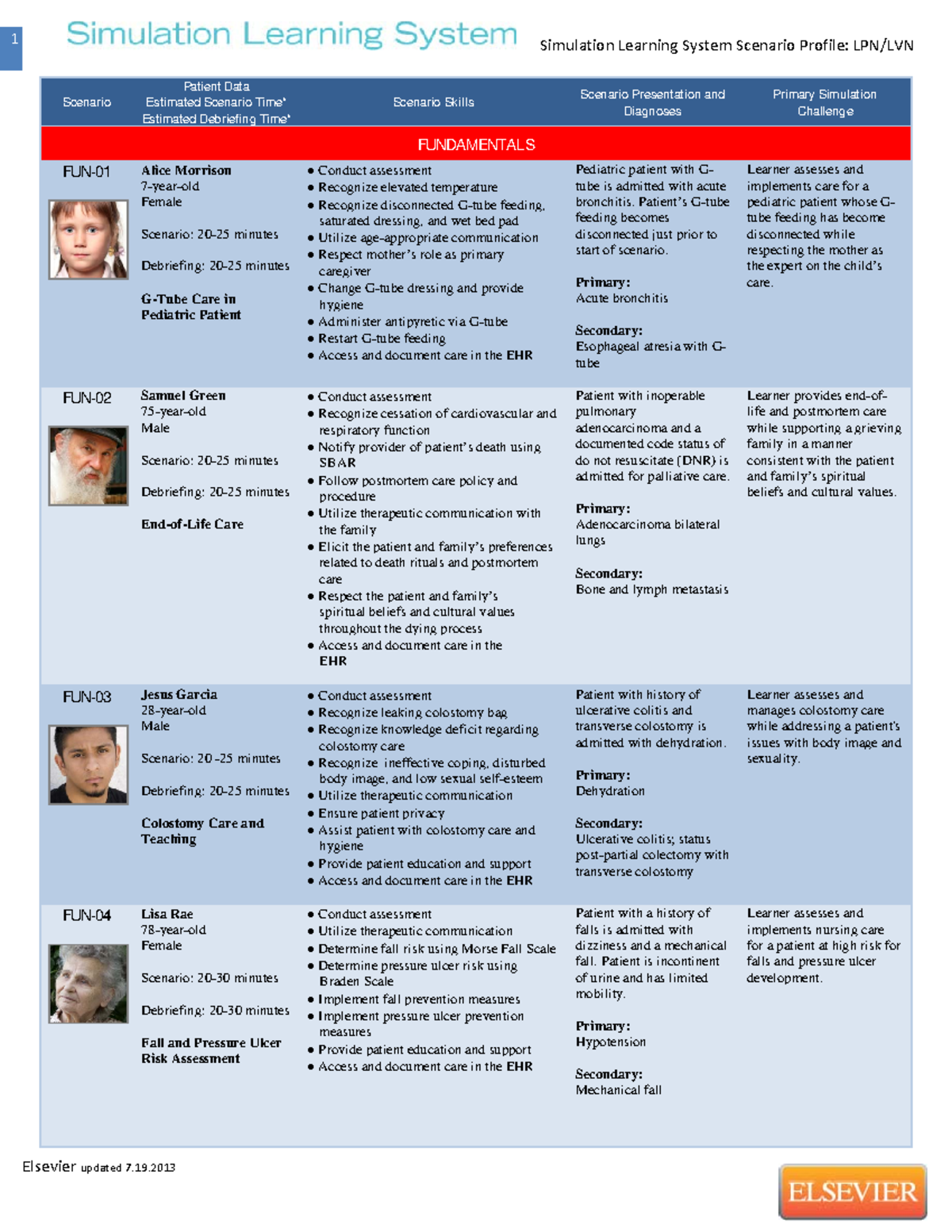 Clinical Simulation Profiles and Goals for LPN/LVN Training - Studocu