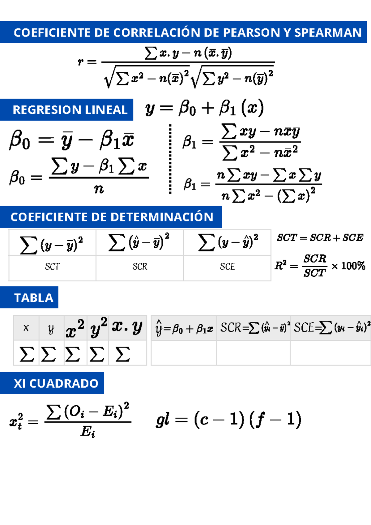 Formulas - Estadistica Inferencial - SCT SCR SCE y= SCR= SCE ...