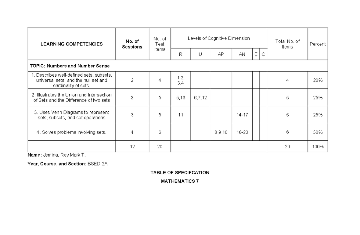 Table of Specifications - LEARNING COMPETENCIES No. of Sessions No. of ...