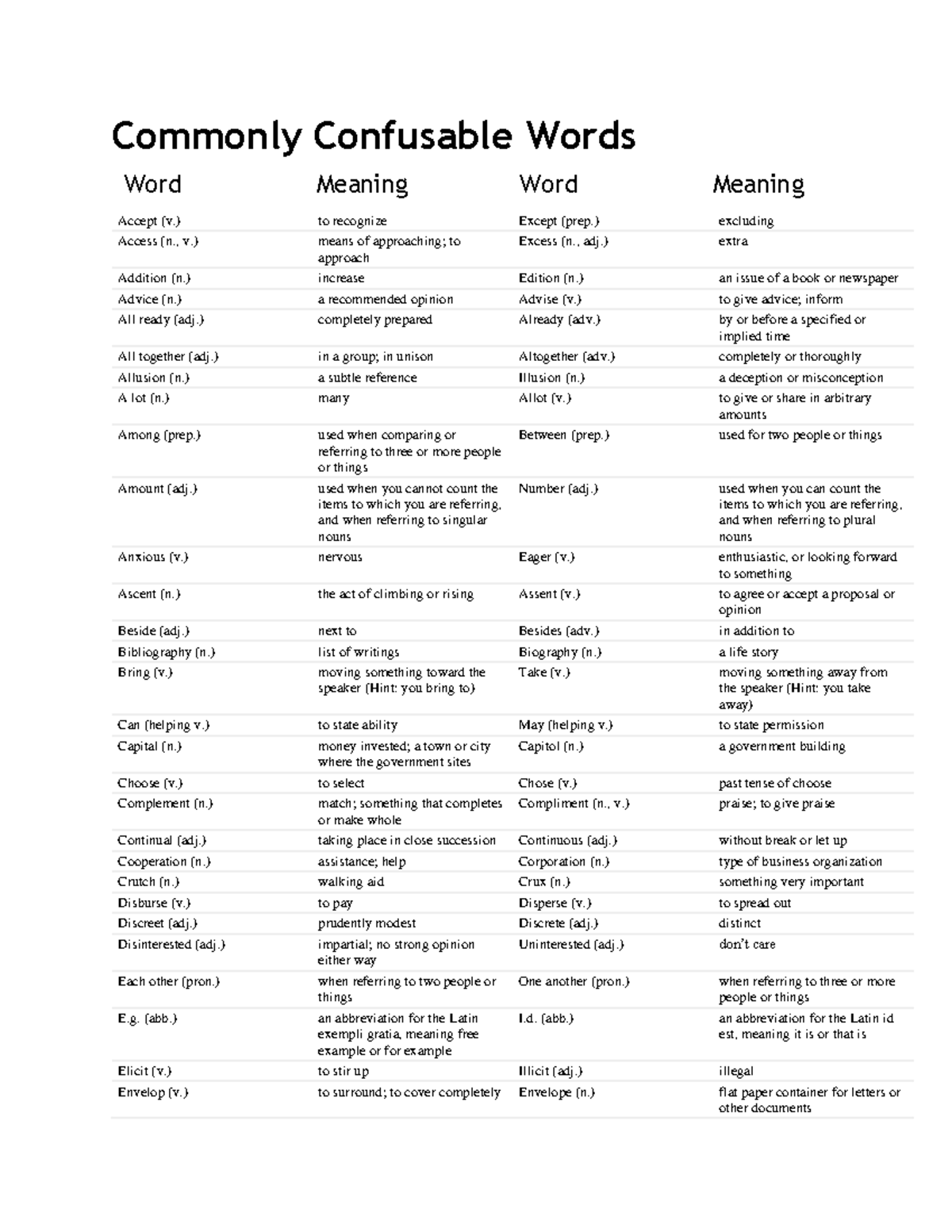 Commonly Confusable Words: Definitions & Meanings Guide - Studocu
