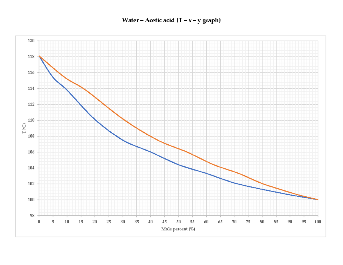 Txy - Txy diagram for Distillation - Water – Acetic acid (T – x – y ...