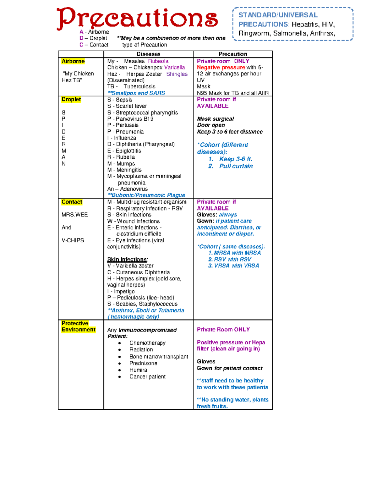 NCLEX Updated Lists: Airborne & Contact Precautions for Diseases - Studocu