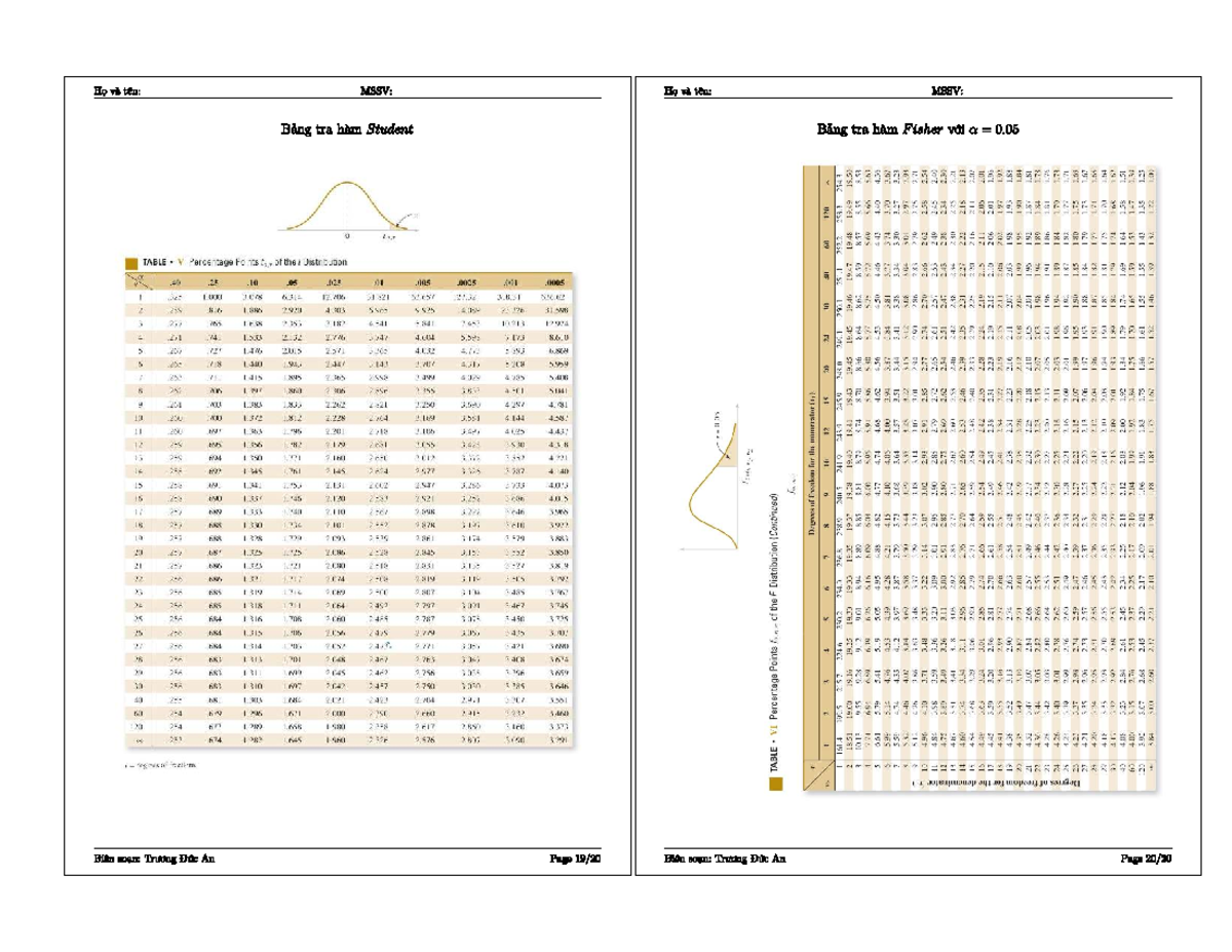 Bảng Tra Ham Fisher và Student: Tỷ Lệ Phân Phối a = 0.05 - Studocu