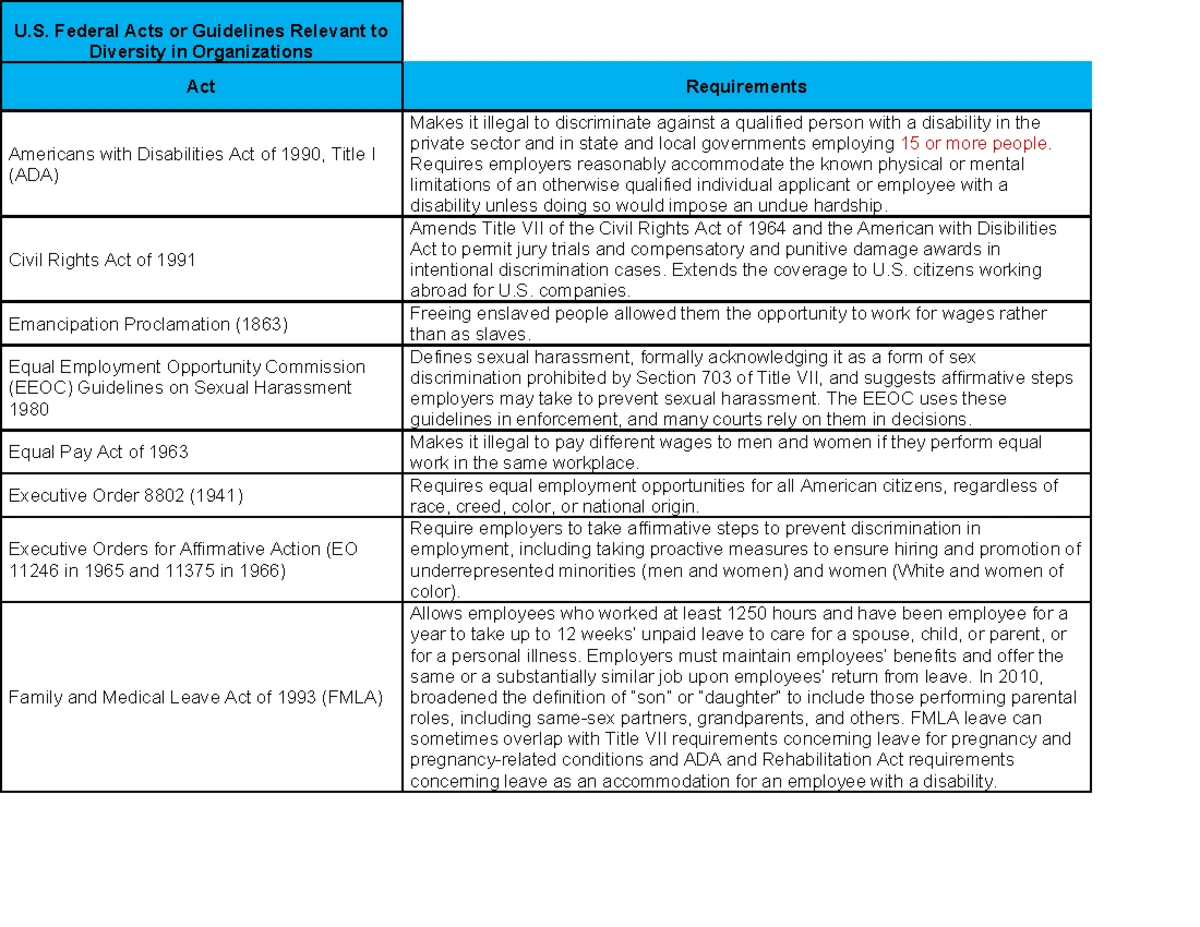 EEOC Federal Employment Discrimination Laws Overview - Studocu
