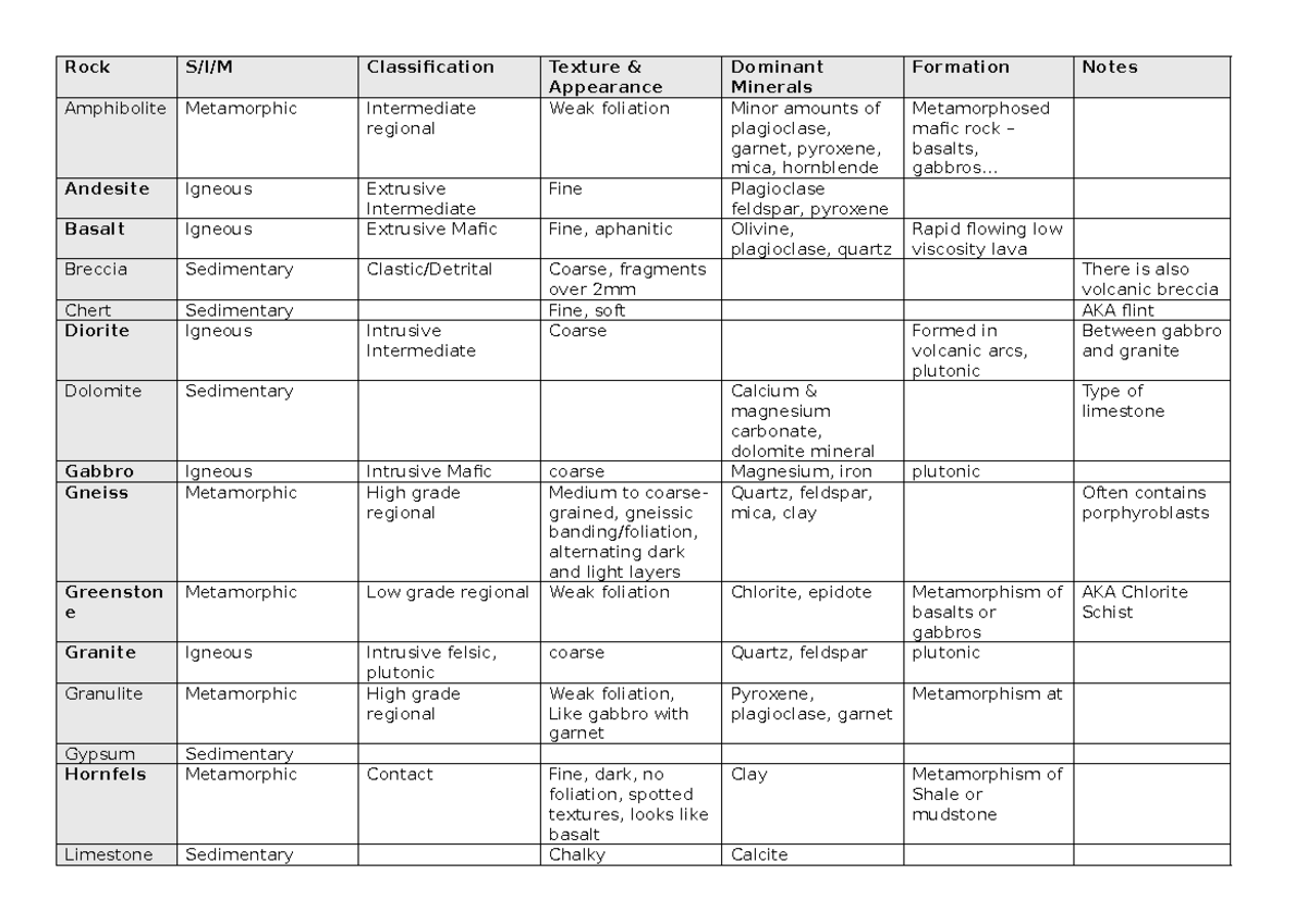 Rock Classifications - Summary for Understanding Planet Earth - Studocu