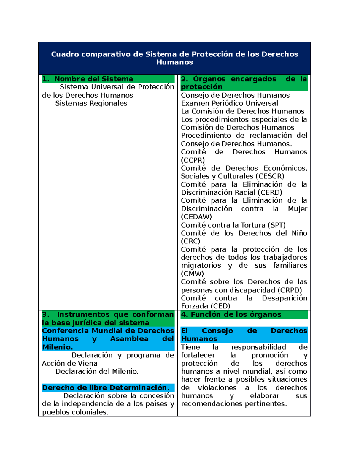 Cuadro Comparativo sobre Sistemas de Protección de Derechos Humanos ...