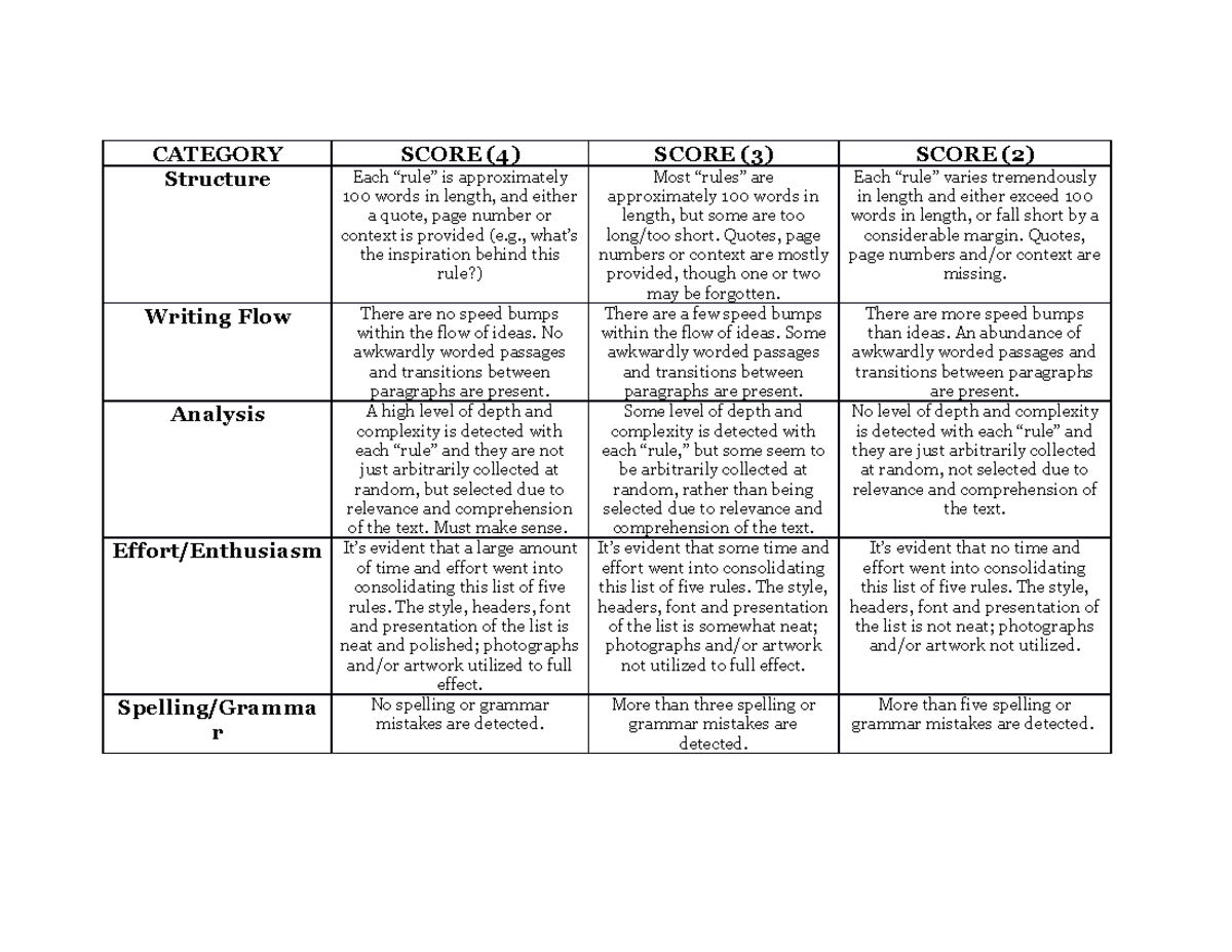 Mc Murphy's Law - Rubric - CATEGORY SCORE (4) SCORE (3) SCORE (2 ...