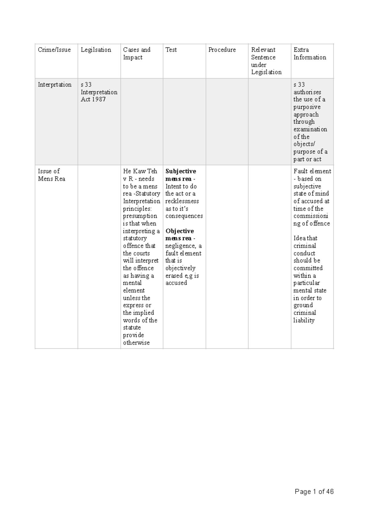 Criminal Law A Exam Notes: Key Topics and Case Summaries - Studocu