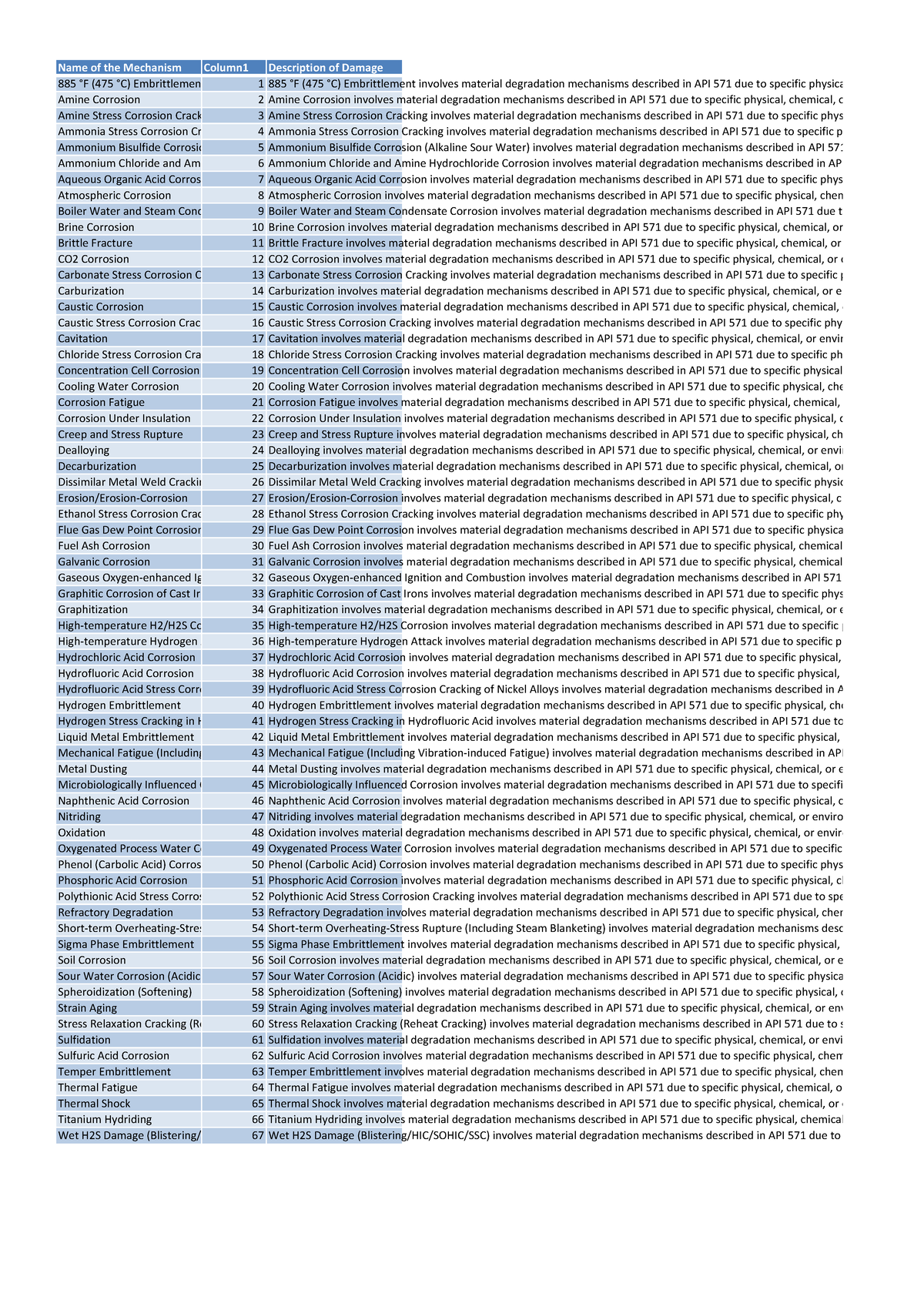 API 571 All Damage Mechanisms Summary - Name of the Mechanism Column1 ...
