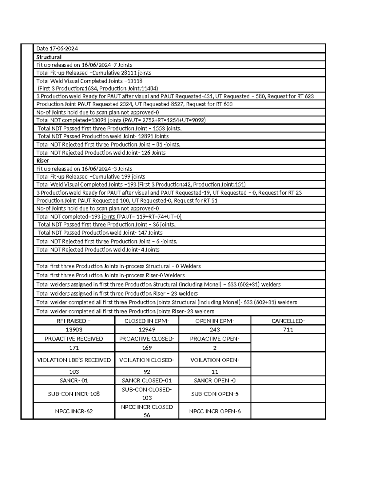Inspection status report for structural fit-up and joints (17.06.24 ...