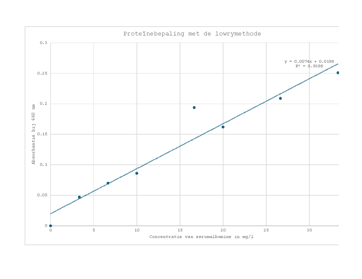 Lowry Method: Serum Albumin Concentration at 660 nm Analysis - Studocu