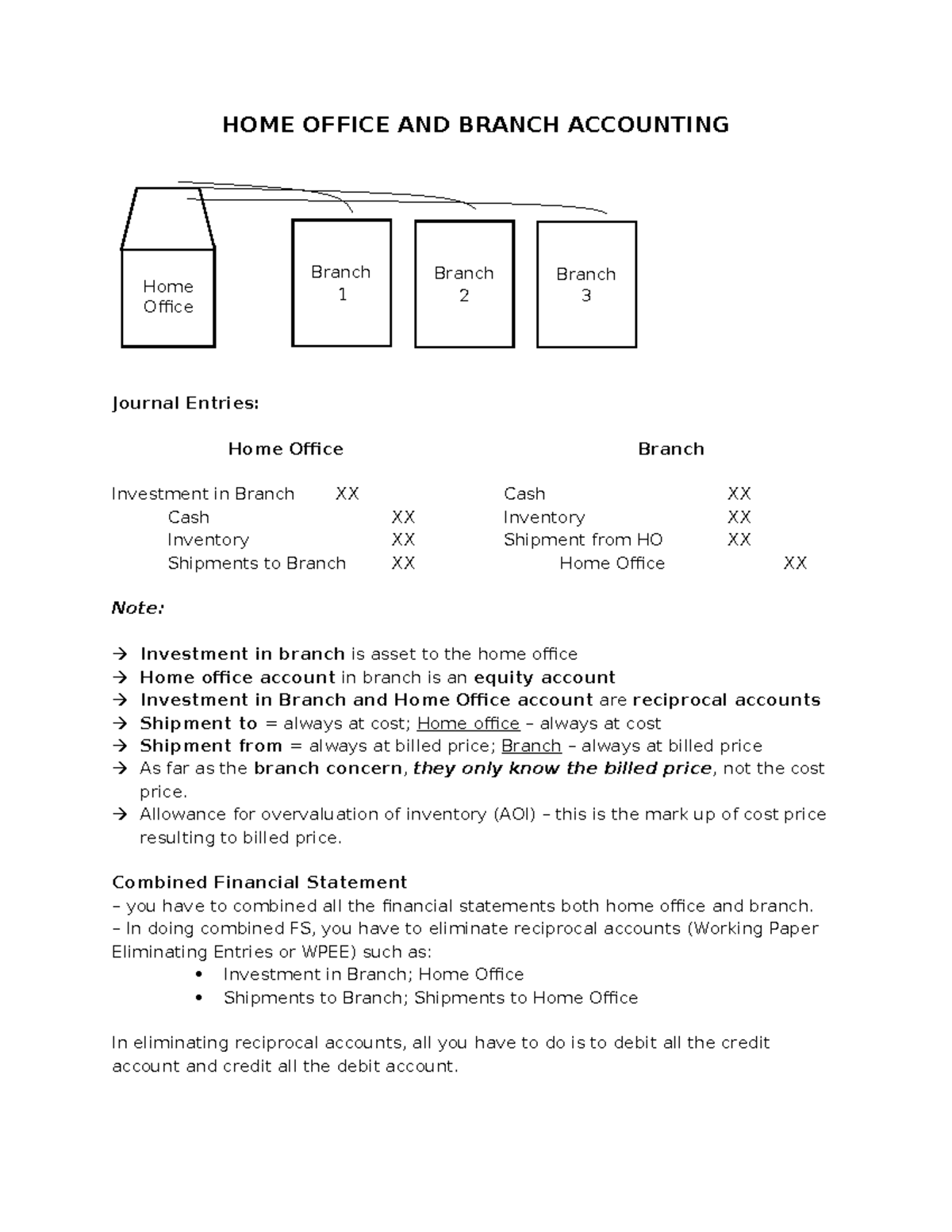 Home Office and Branch Accounting: Key Concepts and Journal Entries ...