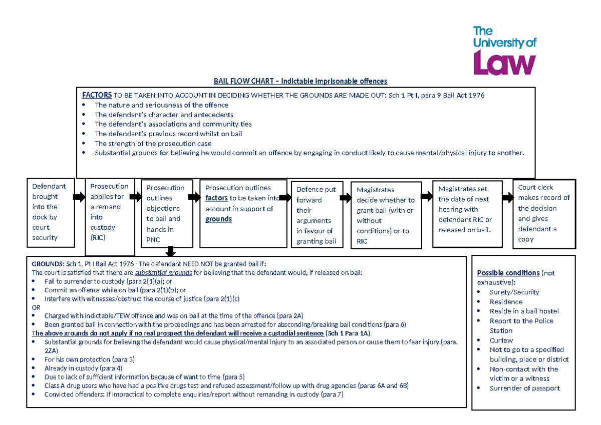 2425 CRIM Unit 04 CE01 Bail Flowchart for Indictable Offences - Studocu