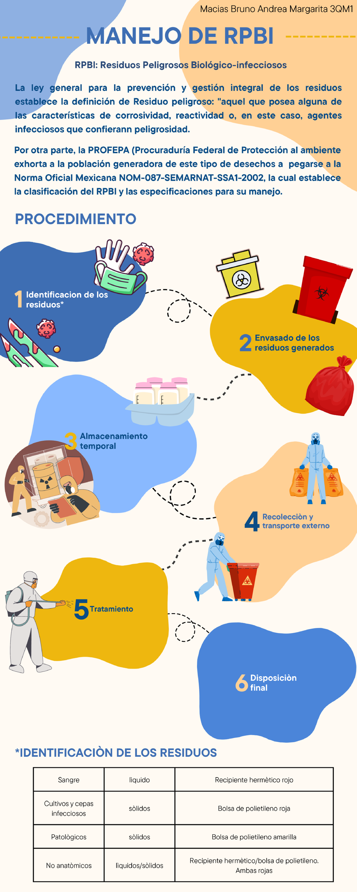 Infografía sobre Manejo de RPBI - 3QM1 - Studocu