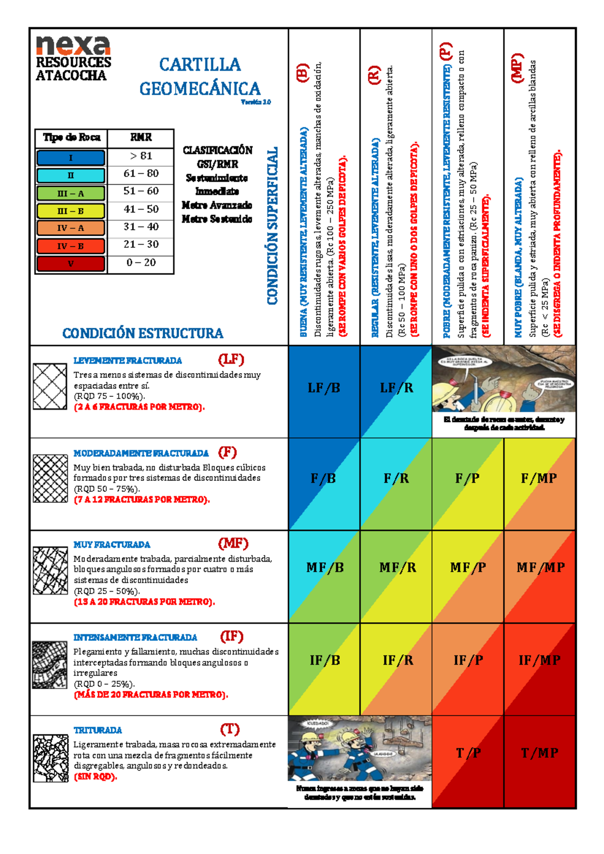 Tabla GSI - Clasificación de Condiciones de Perforación y Voladura - Document Preview