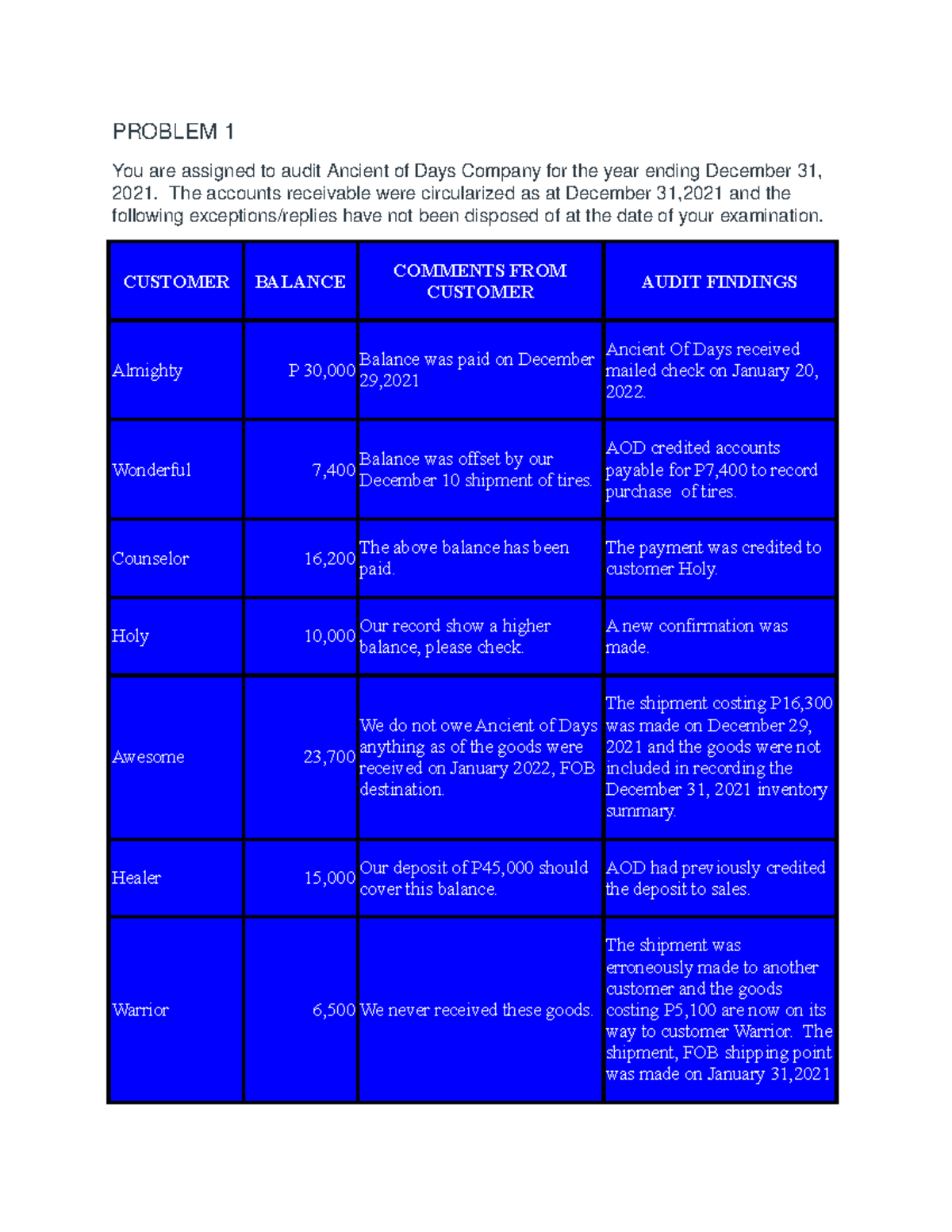 BSA 101 - Week 2 Lecture Notes on Audit Procedures and Findings - Studocu