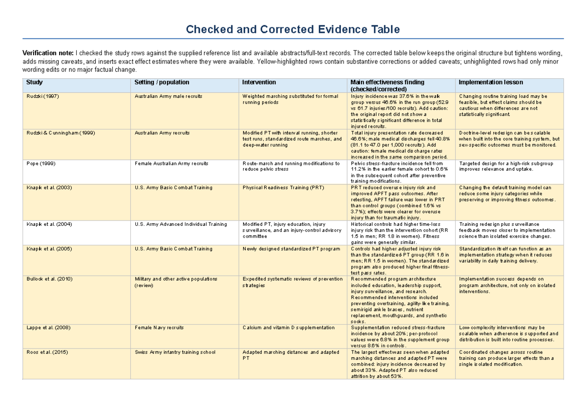 Corrected Evidence Table for Military Training Interventions - Studocu