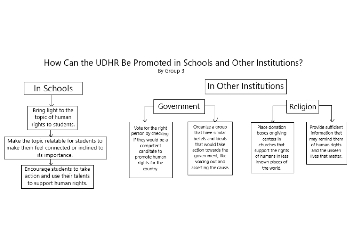 Promoting UDHR in Schools & Institutions: Engaging Students in Human ...