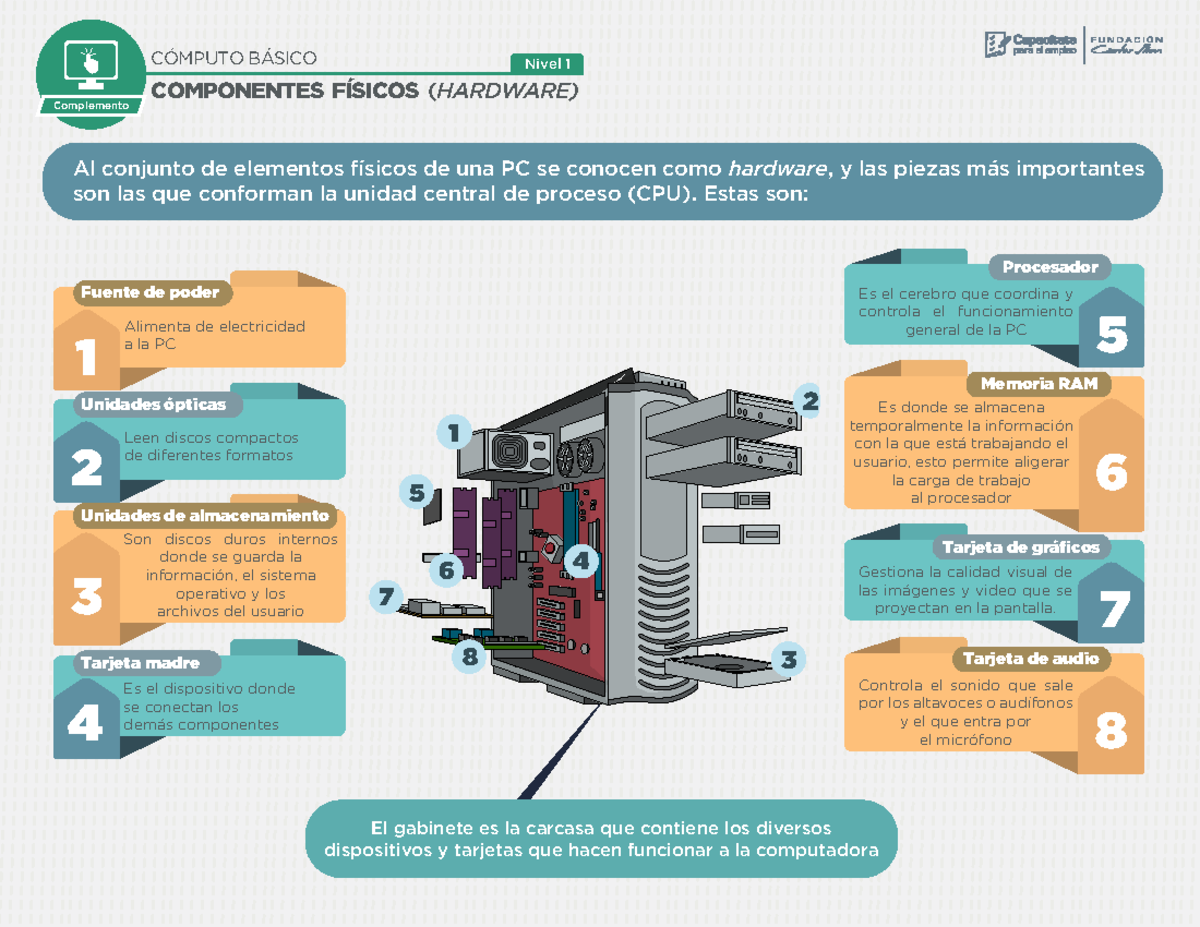 003 Infografia 1 Componentes físicos Hardware - CÓMPUTO BÁSICO Nivel 1 ...