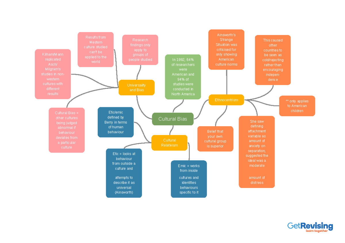Cultural Bias in Research: MIND MAP Overview and Insights - Studocu