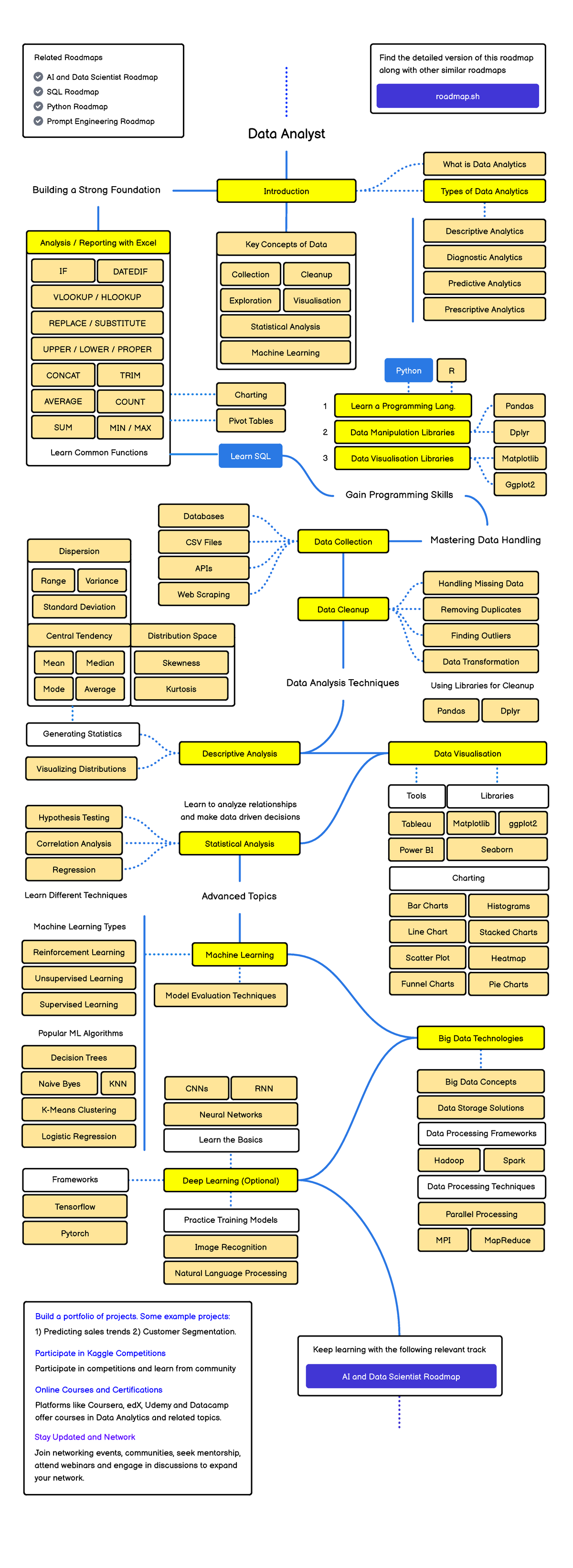 Data Analyst Roadmap: Comprehensive Guide to Data Analytics Techniques ...