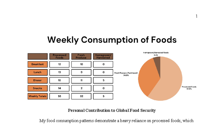 4-2 Activity: Analyzing Personal Food Consumption & Its Global Impact ...