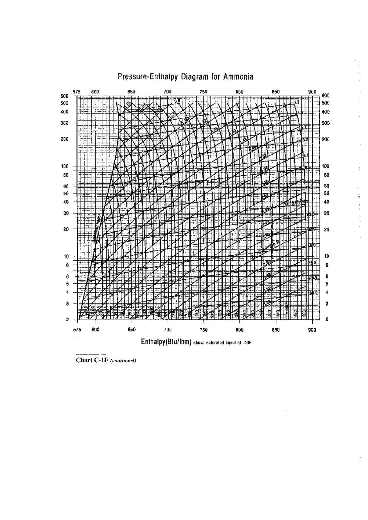 Diagram for Ammonia and R22 Saturated Vapor Charts - Studocu