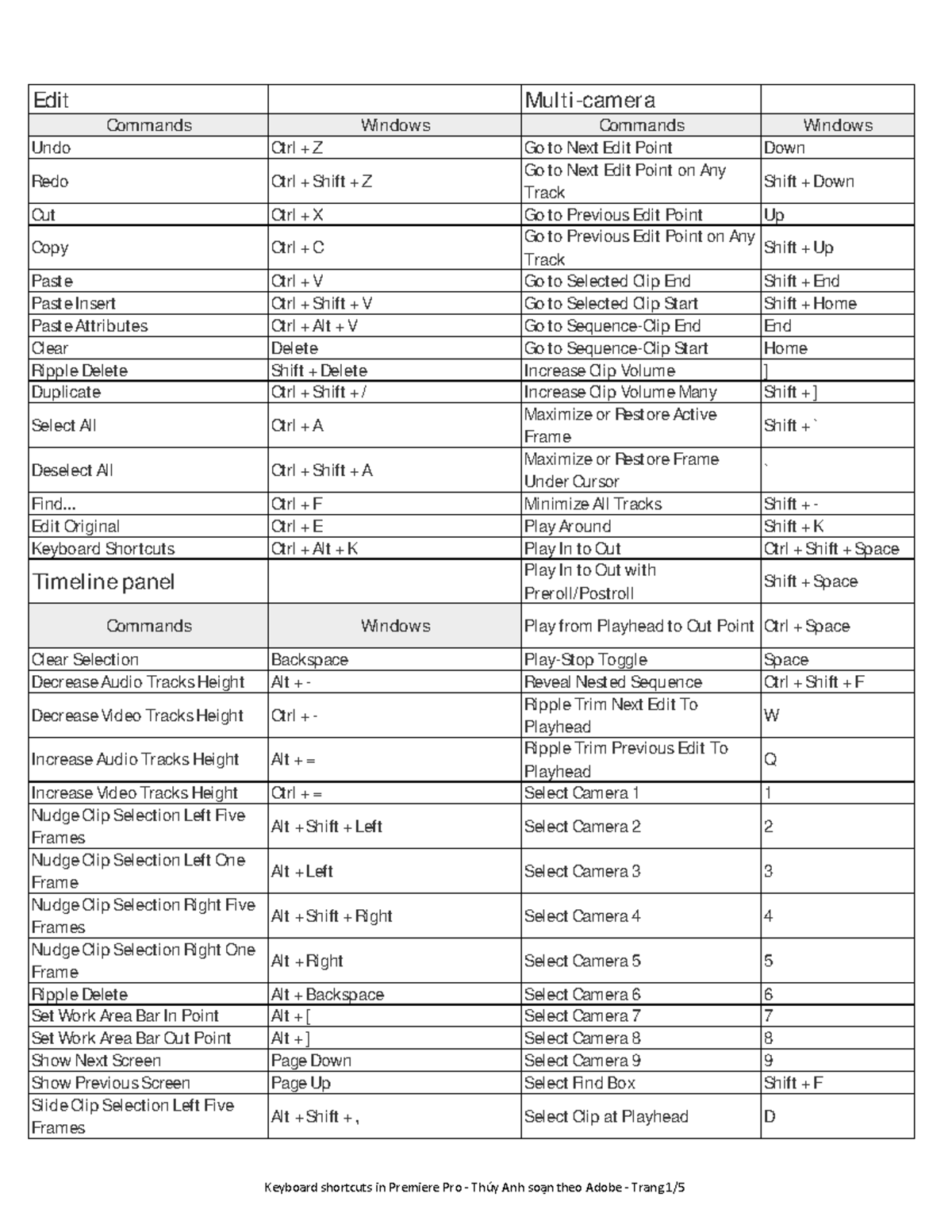 Keyboard Shortcuts in Premiere Pro: Comprehensive Guide - Studocu