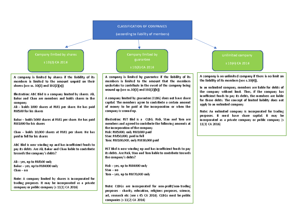Classification of Companies Chart: Liability Types Overview - Studocu
