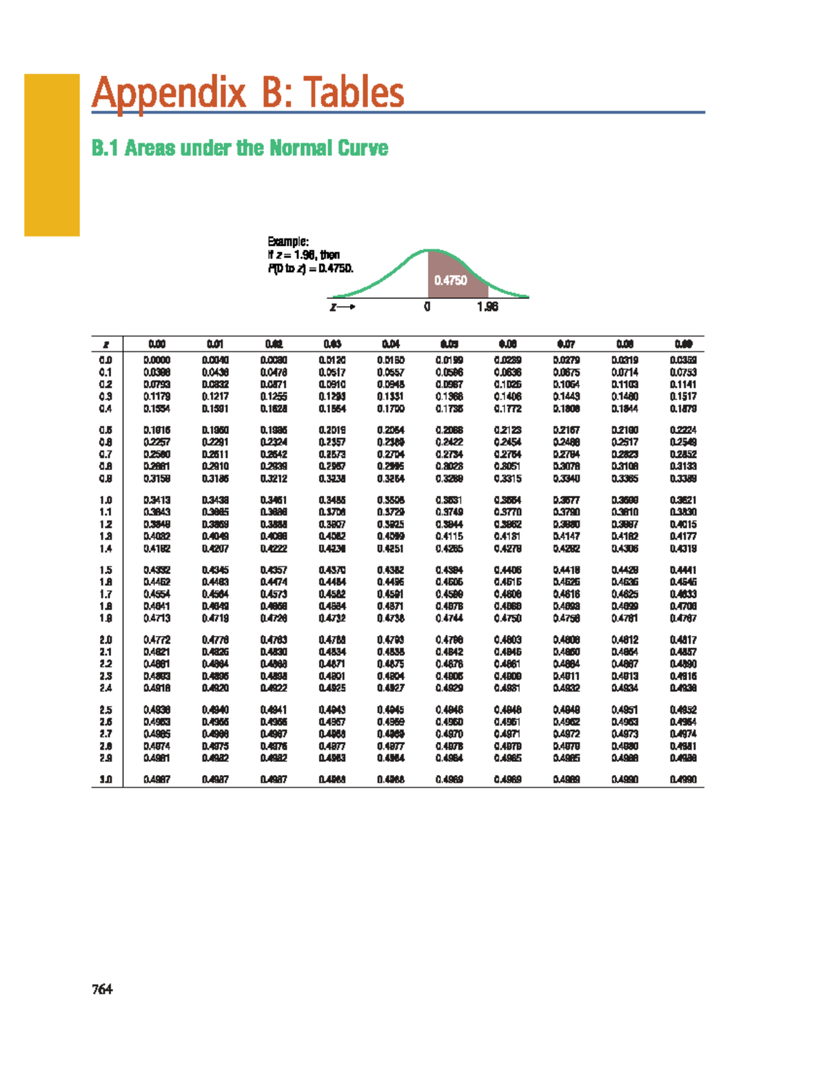 Appendix B: Normal Curve Areas and Z-Score Examples - Studocu