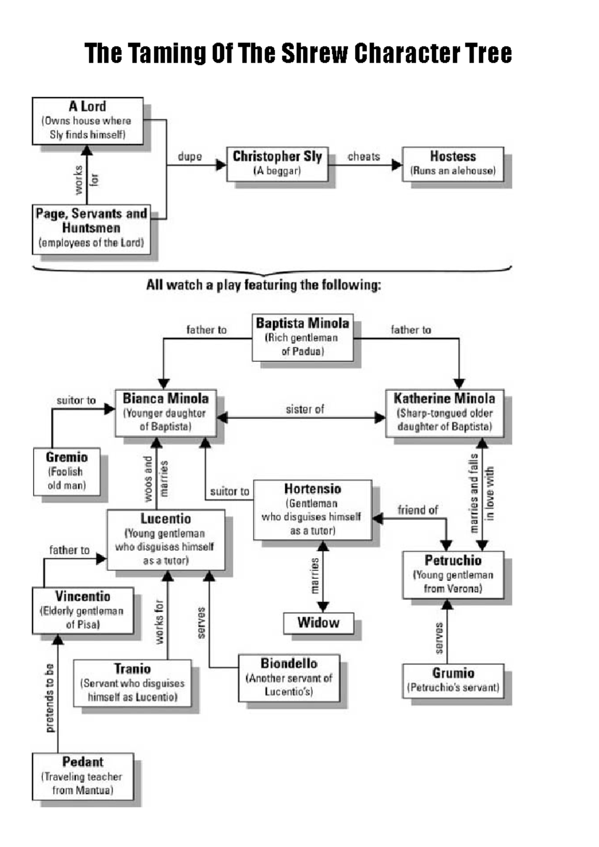 Taming of the Shrew Character Tree Analysis - OTS - Studocu