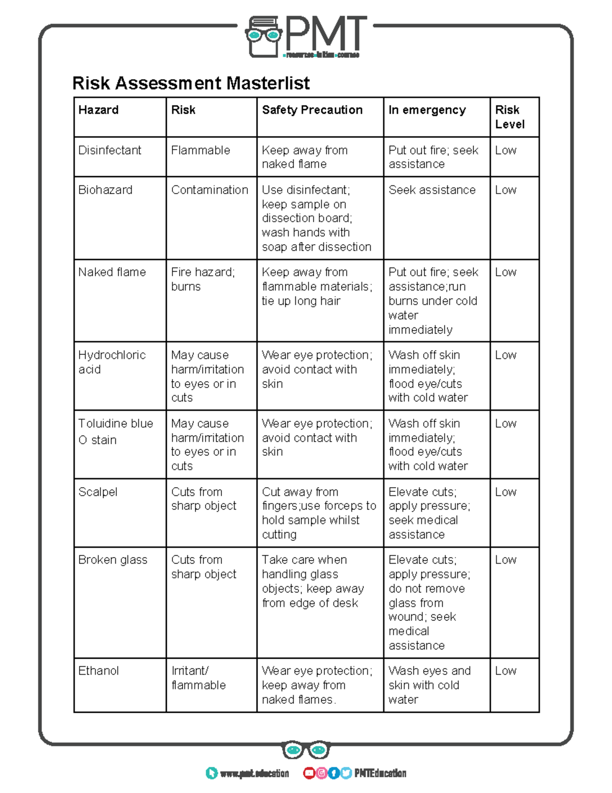 Risk Assessment Masterlist for Safety Precautions and Hazards - Studocu