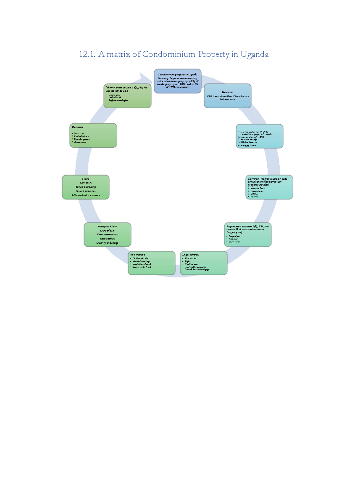 12.1. Matrix of Condominium Property in Uganda: Termination & Legal ...