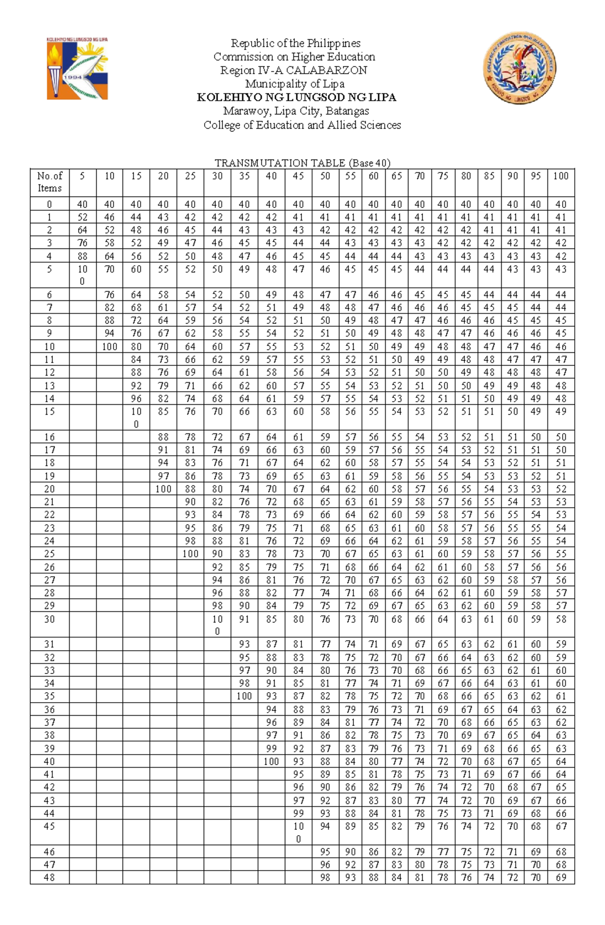 Transmutation Table for Study Purposes - KOLEHIYO NG LUNGSOD NG LIPA ...