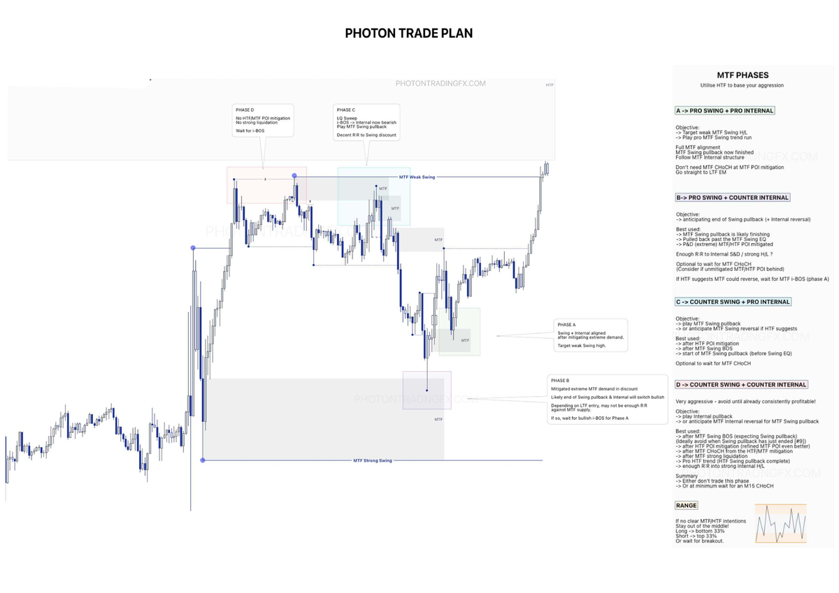 Photon Trade Plan A3: MTF Phases & Execution Strategies - Studocu