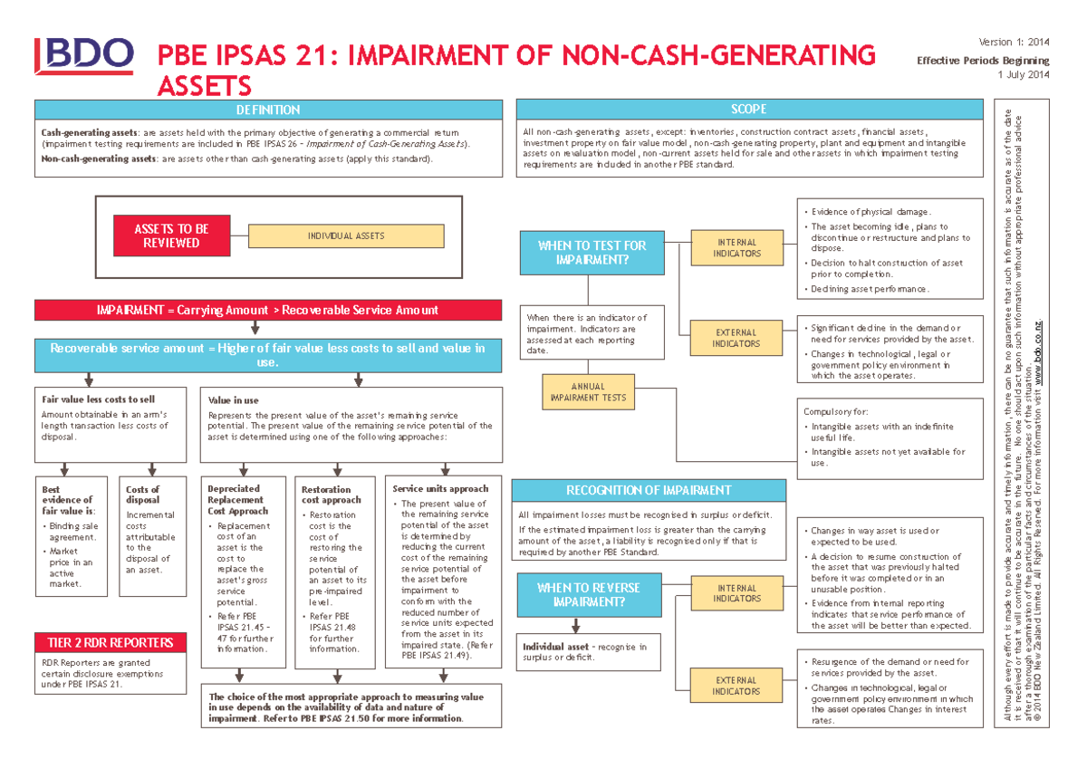 PBE IPSAS 21: Impairment of Assets Overview and Guidelines - Studocu