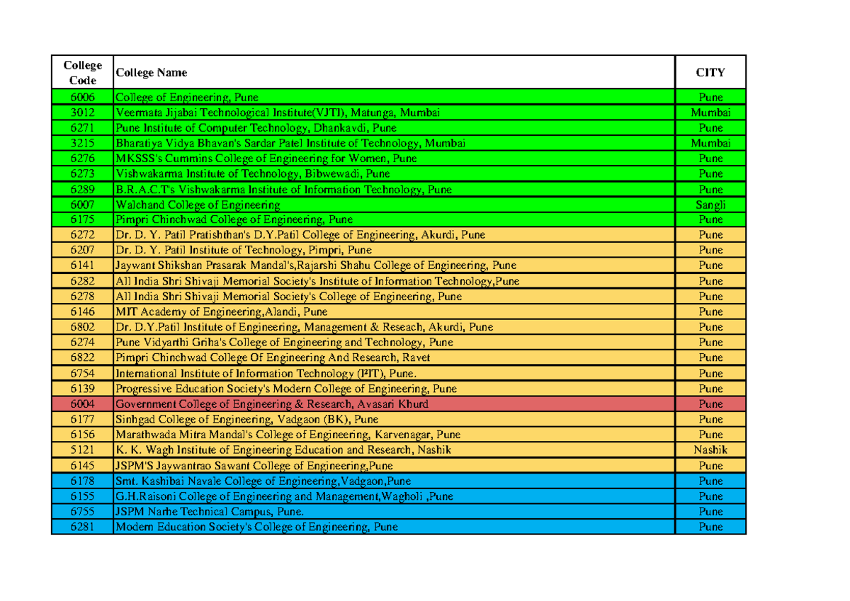PUNE 6006 Important Colleges Overview and Details - Studocu