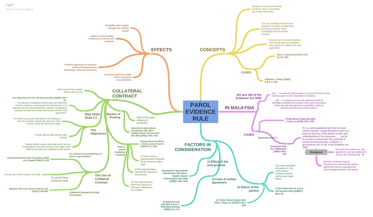 Parol Evidence Rule: Concepts, Effects, & Malaysian Applications - Studocu